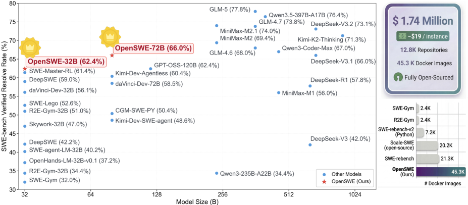 OpenSWE 方法总览