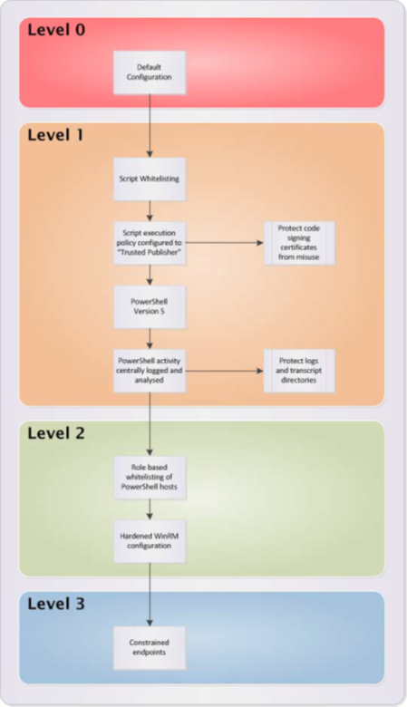Securing PowerShell in the enterprise | Cyber.gov.au