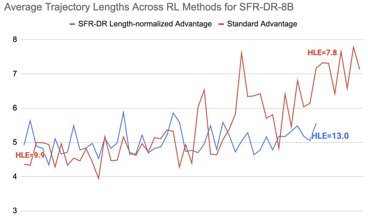 图2: 有无长度归一化时，SFR-DR-8B在RL训练中平均轨迹长度的变化。没有归一化，工具使用量激增但HLE性能崩溃；有归一化则能调控工具使用，提升性能。