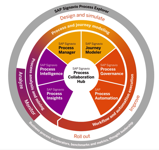 SAP Signavio - What is it?-CSDN博客