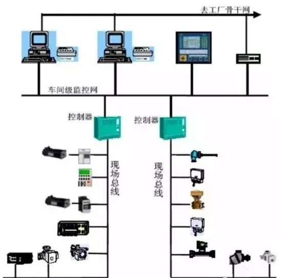 关于三大工业控制系统PLC、DCS、FCS，你必须了解这些，从零基础到精通，收藏这篇就够了！-CSDN博客