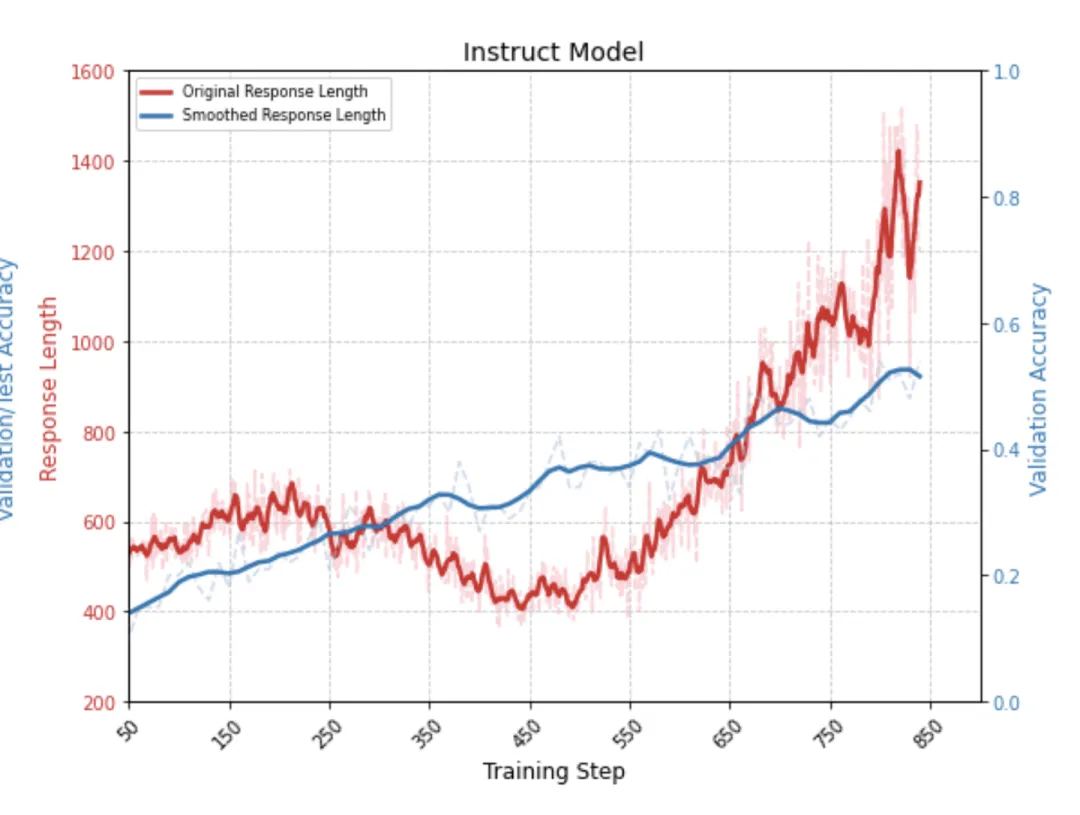 图源Logic-RL: Unleashing LLM Reasoning with Rule-Based Reinforcement Learning