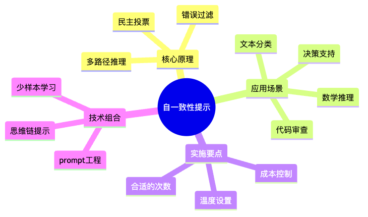 图6：自一致性提示技术全景图