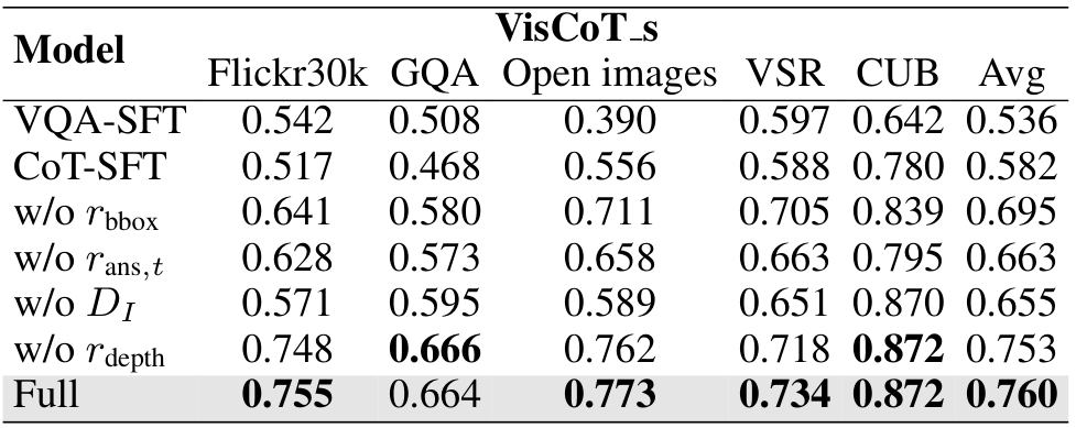 Table 5: Performance on different ablated settings in terms of Qwen2.5-VL-7B.