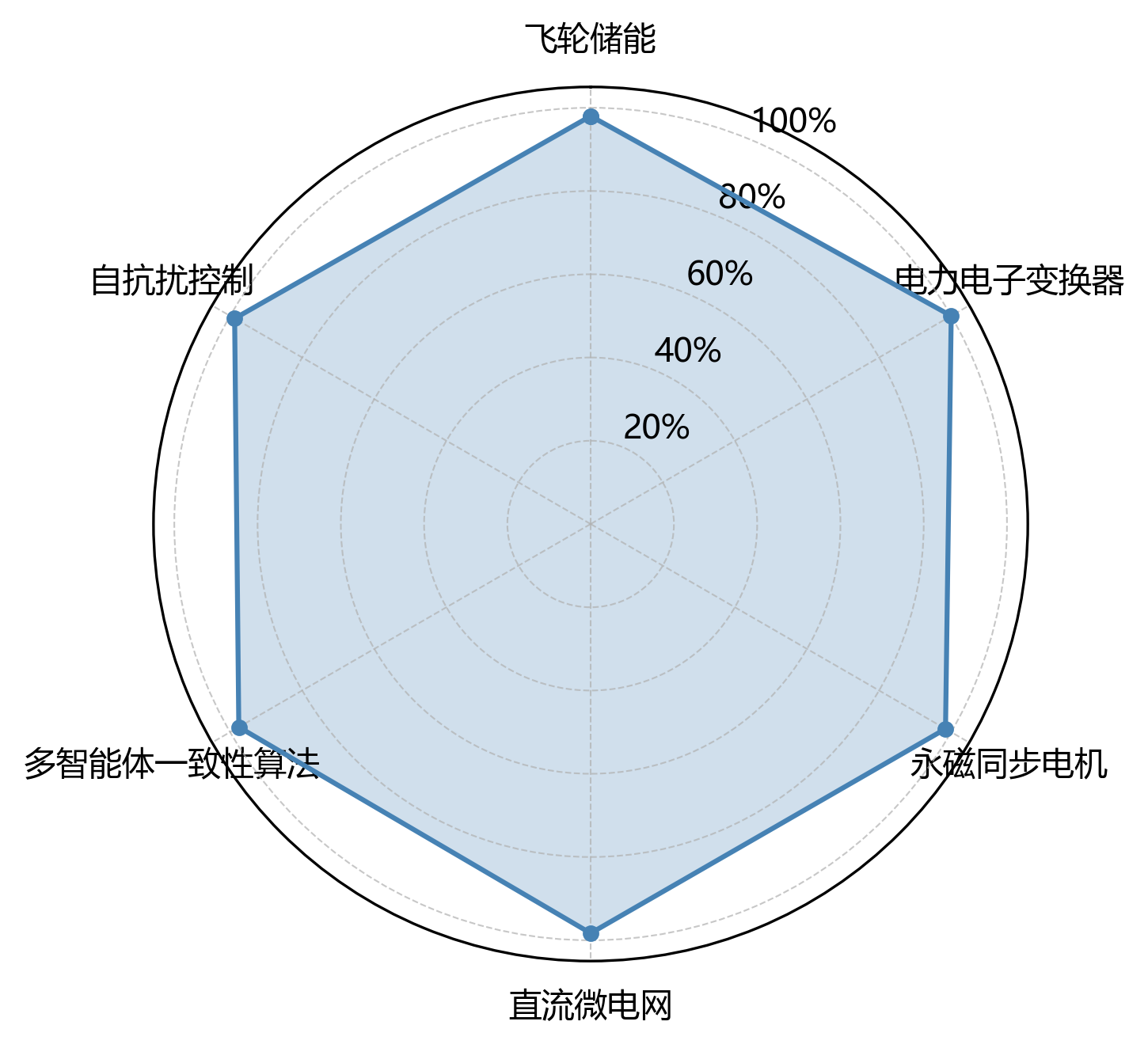 雷达图