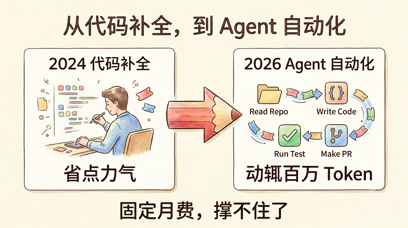 从代码补全到 Agent 自动化,Token 消耗开始急剧放大