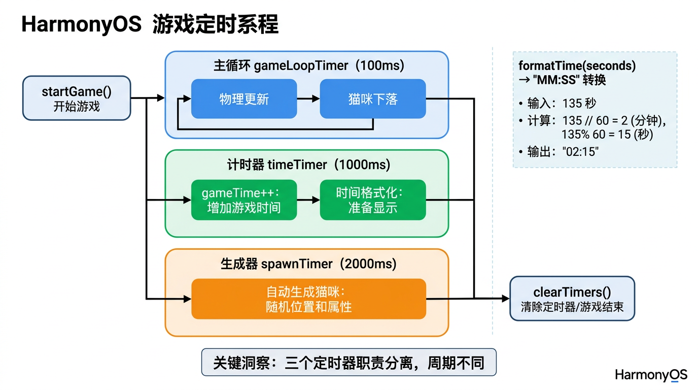 文章配图：秒级计时器周期、gameTime 递增与格式化、暂停不计时间、计时器与主循环的分工