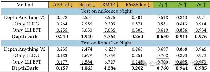 Table 4.2: 提出模块的有效性消融研究