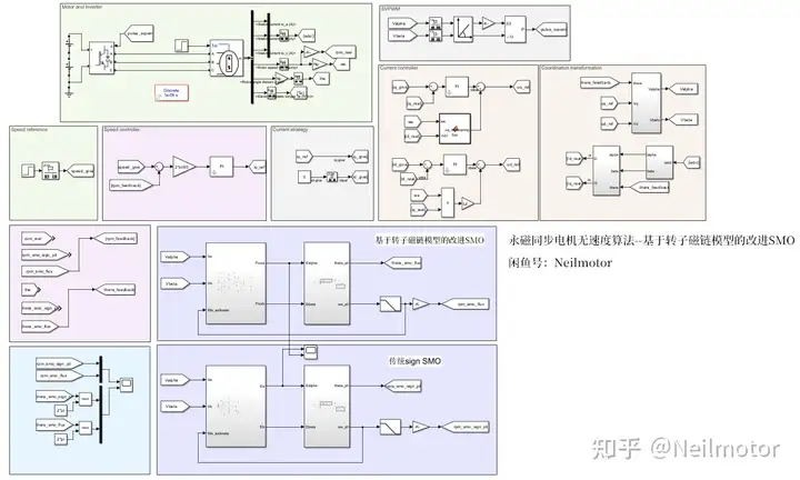 永磁同步电机无速度算法--基于转子磁链模型的改进SMO