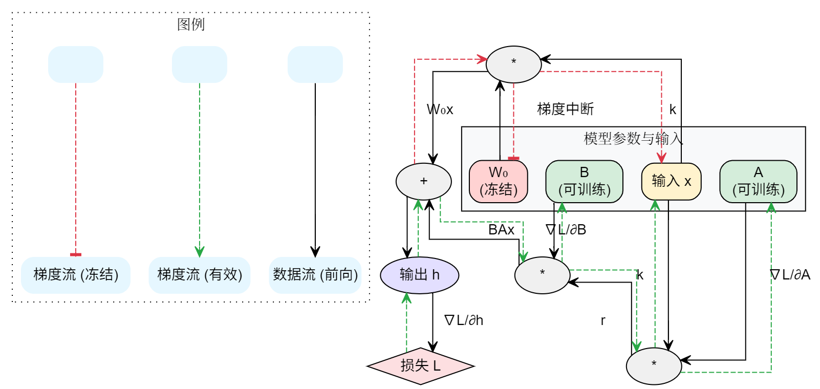 LoRA梯度流图