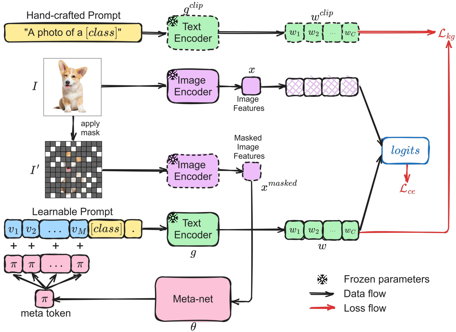 Accelerating Conditional Prompt Learning via Masked Image Modeling for ...