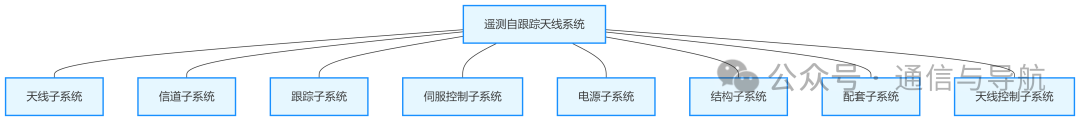 天线组成
