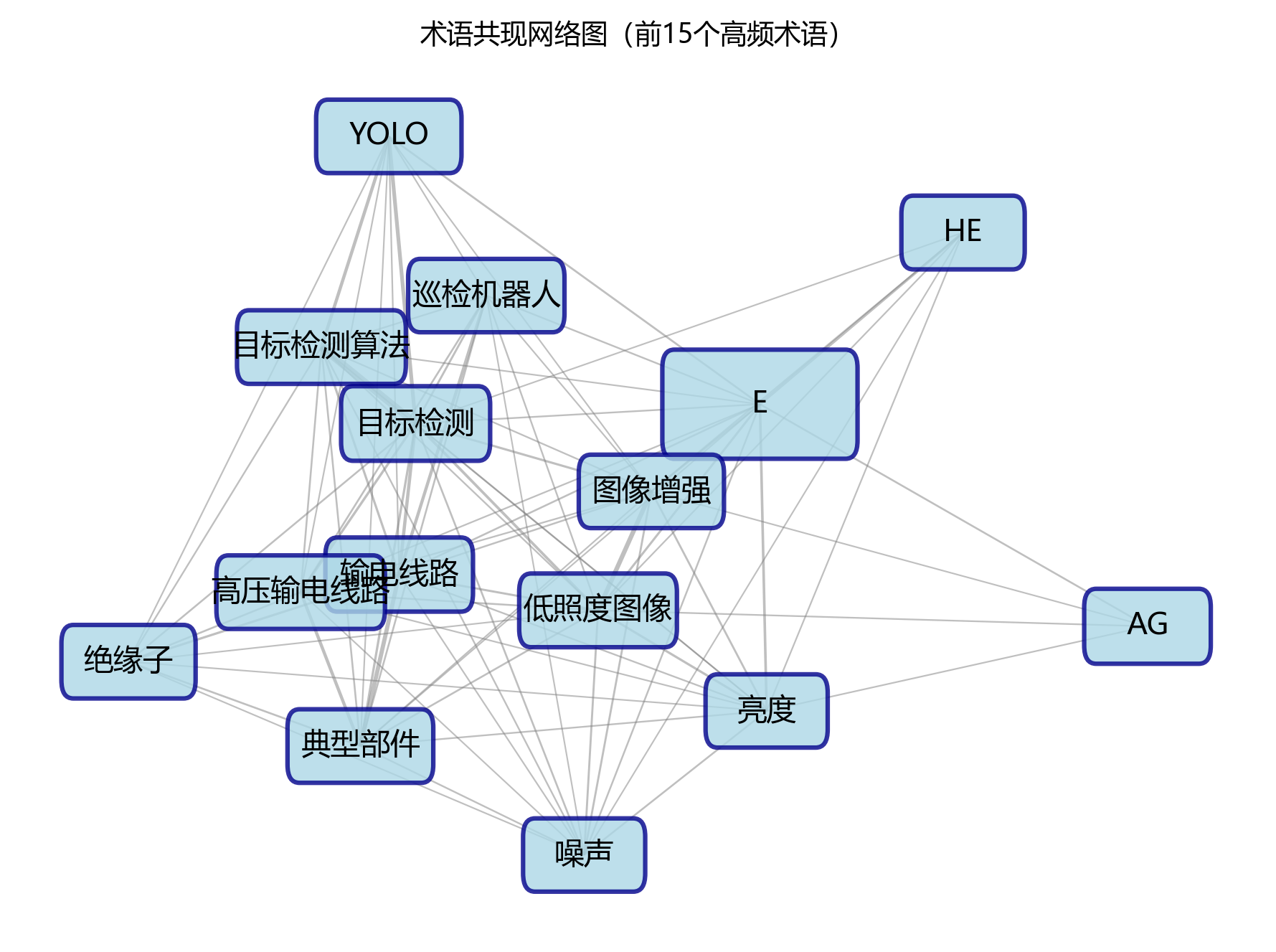 术语共现网络图