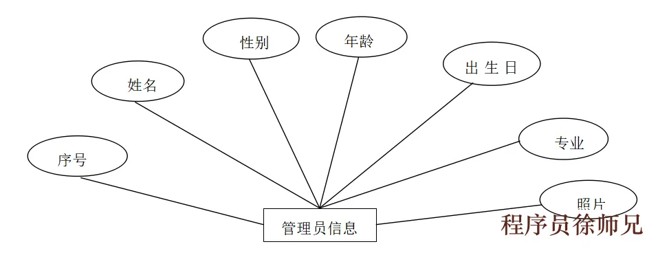 管理员E-R图
