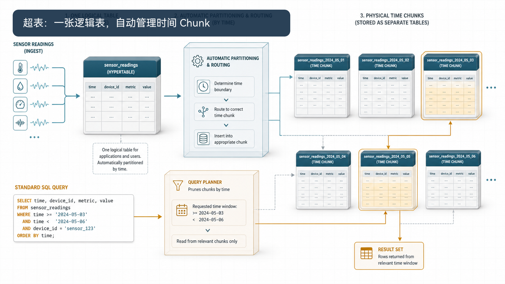 超表从逻辑表到物理 Chunk 的映射