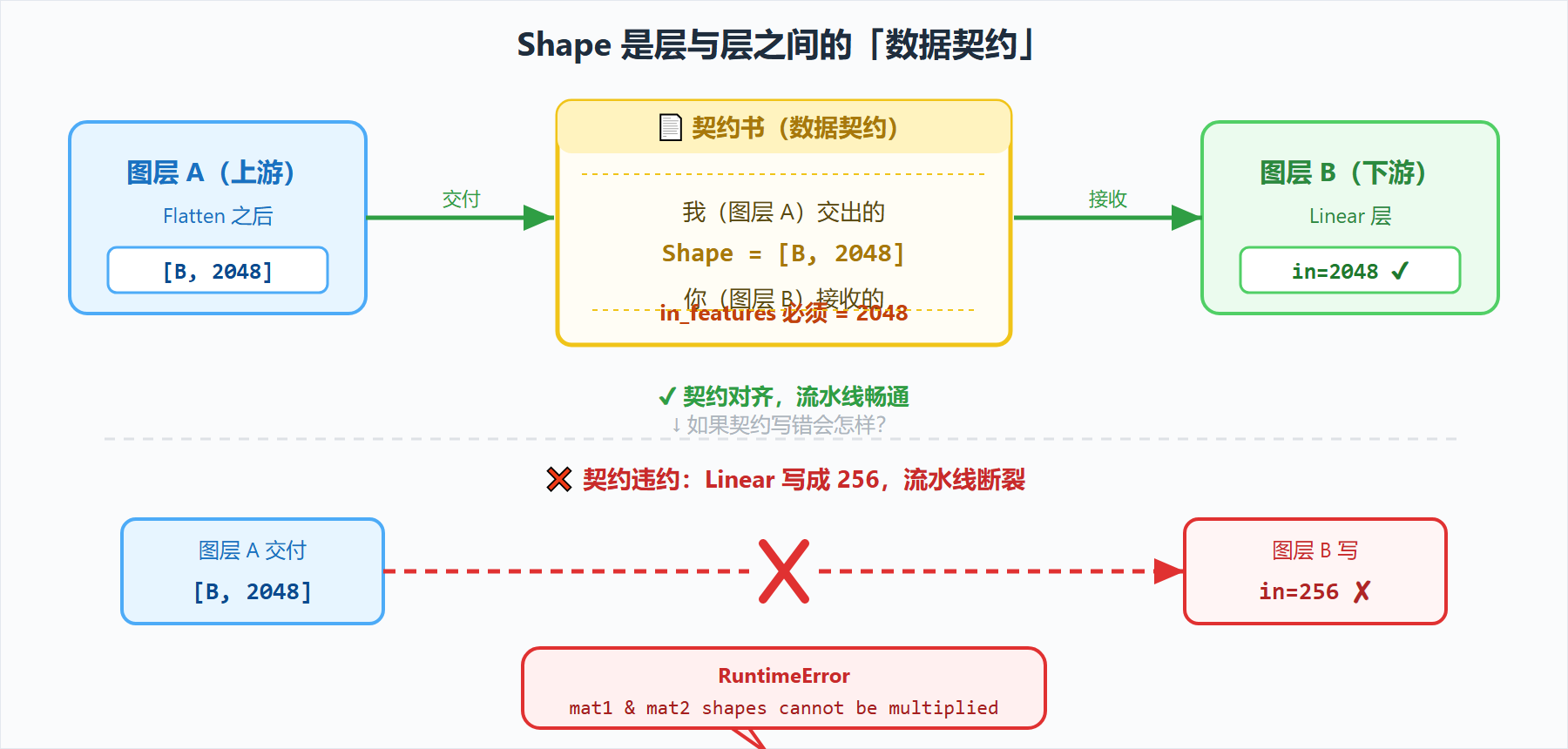 一张"数据契约"示意图