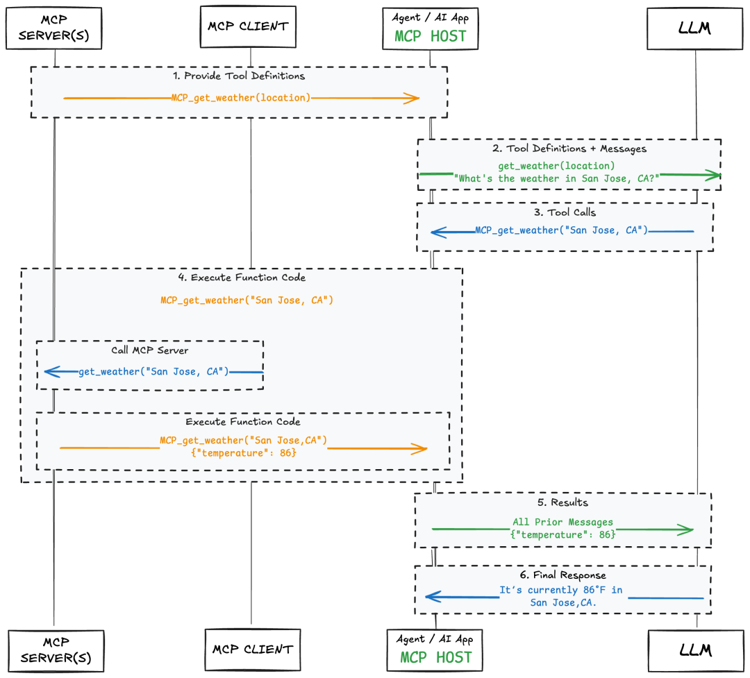 Tool Calling flow interaction with a LLM and MCP
