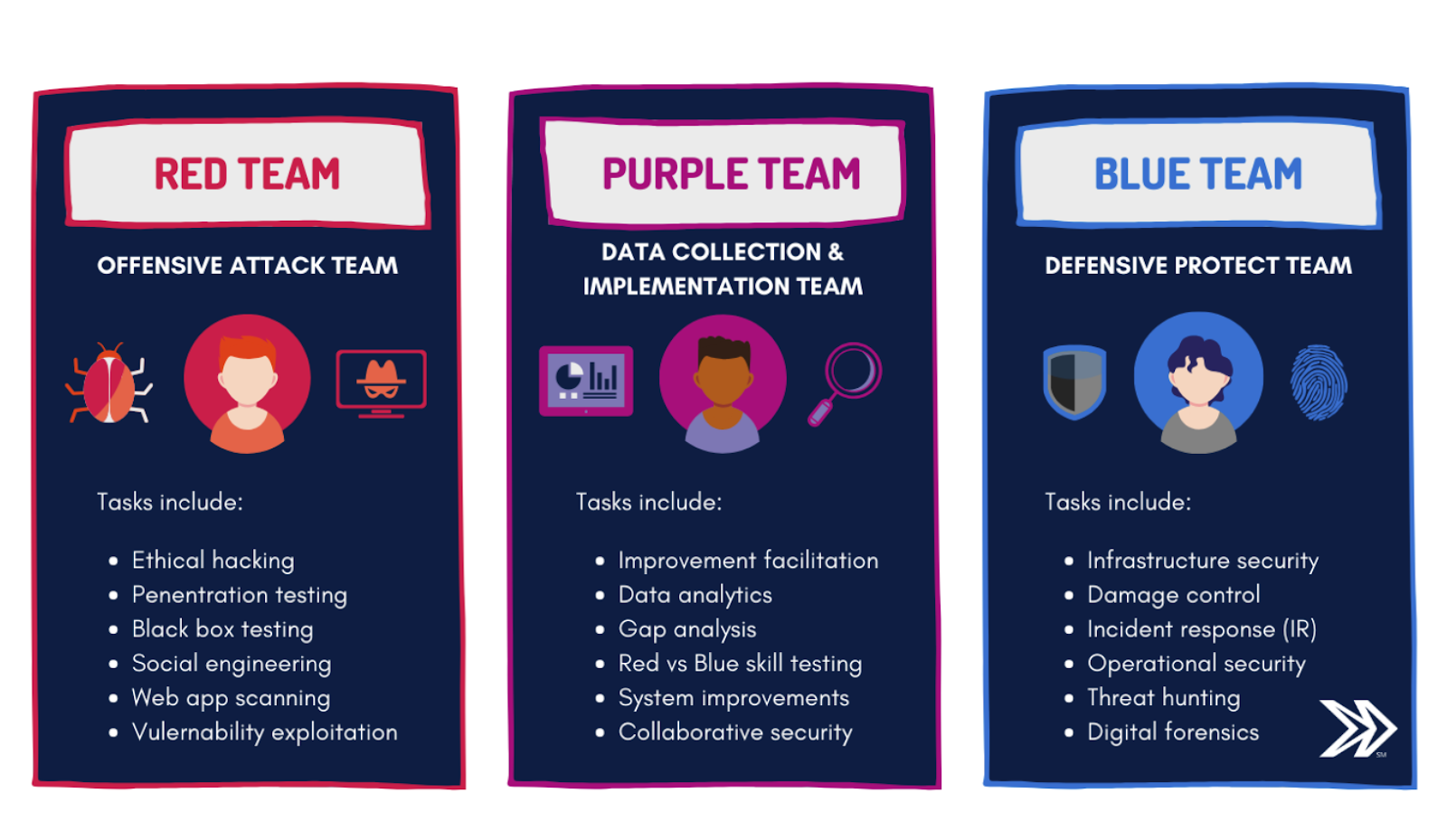 Red Team vs Blue Team: A Pen Testing Game of Chess