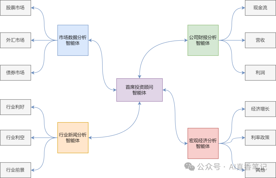 投资分析系统简单架构图