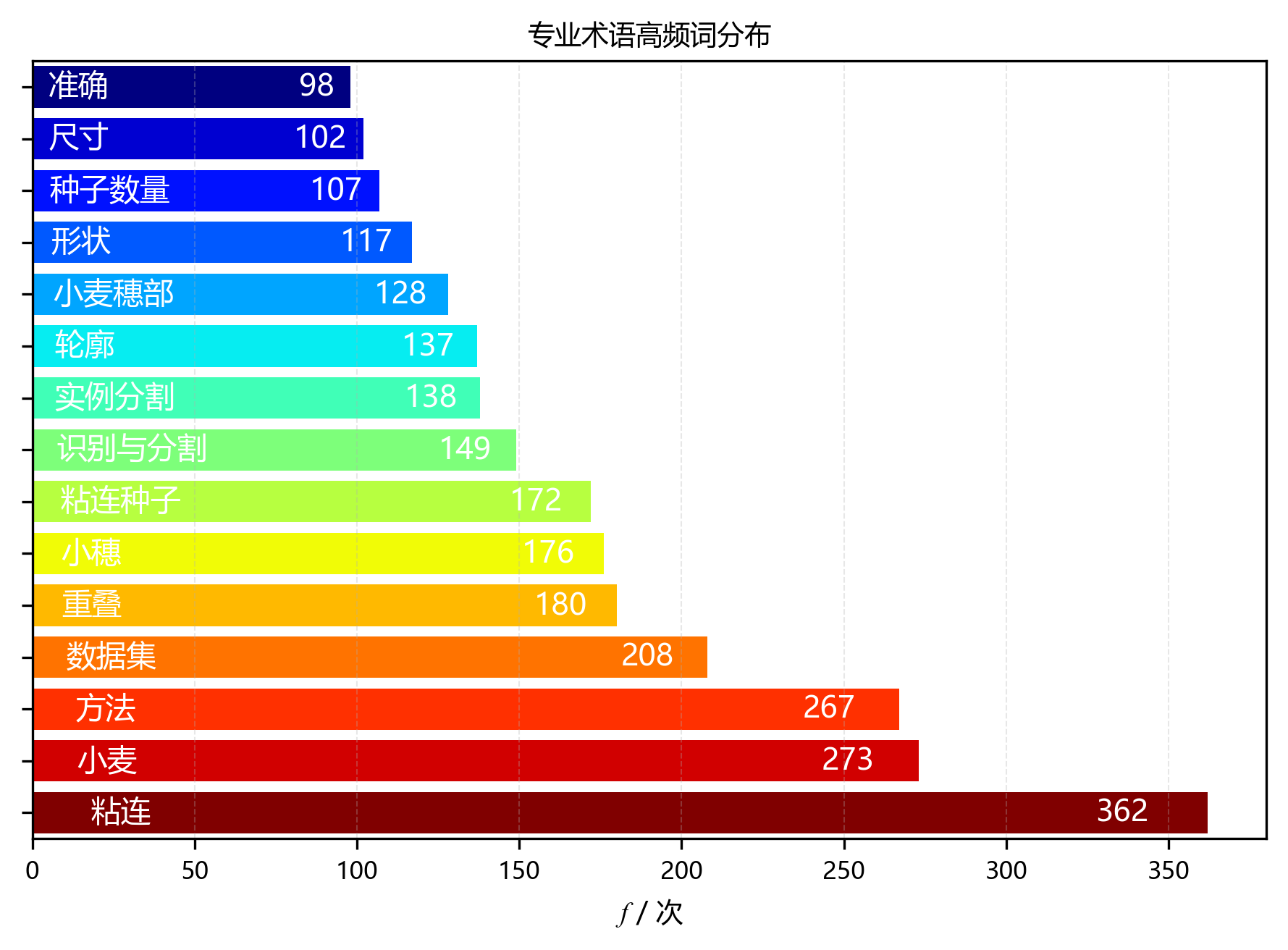 水平柱状图_专业术语