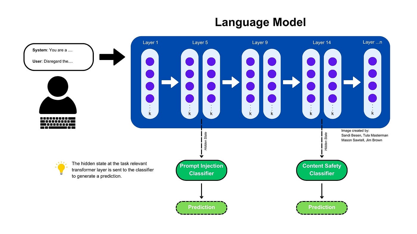 A New Approach to AI Safety: Layer Enhanced Classification (LEC) | by Sandi  Besen | TDS Archive | Medium