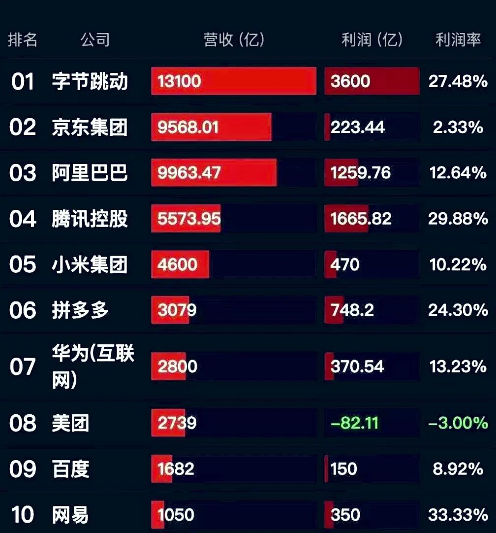 2025年度,字节营收和利润遥遥领先! 中国科技巨头2025年营收、利润和利润率,字节1.3万亿营收 和3.6千亿利润吊打其他伙伴,美团亏损,百度早已掉队,以利润率而言腾讯排第一!千亿利润以上的除字节外,只有腾讯和阿里!字节为什么傲视群雄?因为AI!