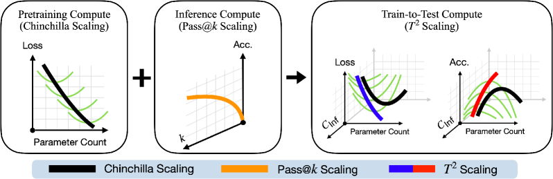 图 1：T2 Scaling 的核心思路——把 Chinchilla 预训练 scaling 和 pass@k 推理 scaling 统一起来