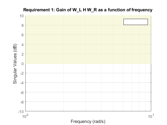 加权增益要求可视化