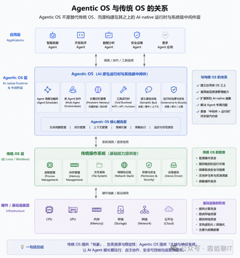 Agentic Os System Examples Agentic OS 技术详解:面向自主AI Agent的操作系统_agent的硬件接口-CSDN博客
