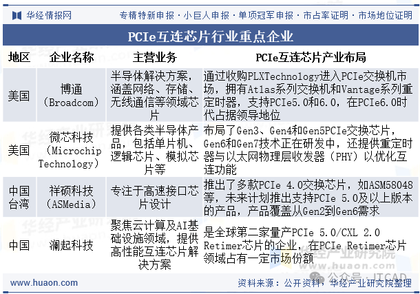 PCIe互连芯片行业重点企业