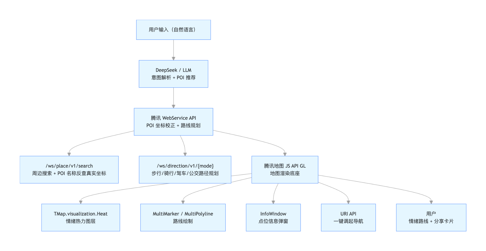整体流程图