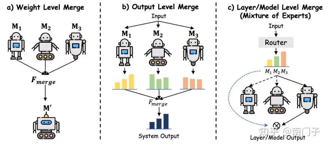 图21: 模型融合技术的分类,展示了包括权重级、输出级和模型级方法在内的层次结构,适用于大型语言模型