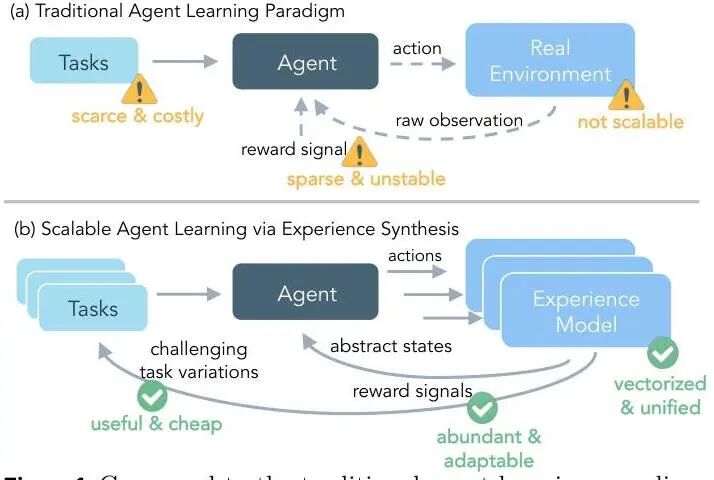 传统方法与DreamGym对比