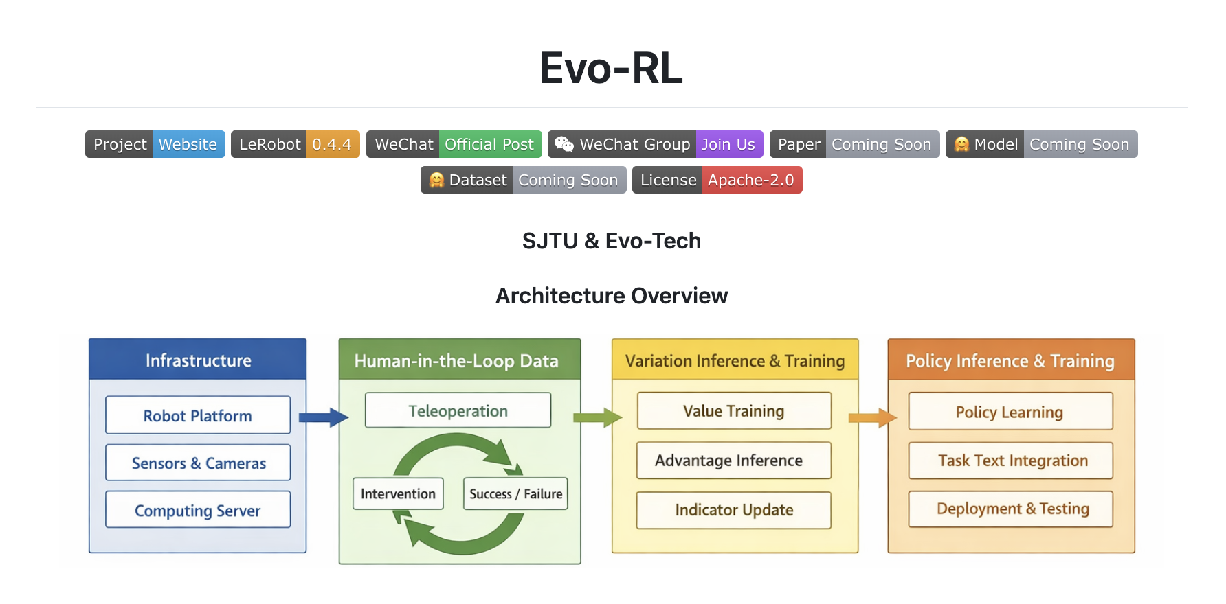 Evo-RL Pipeline Overview