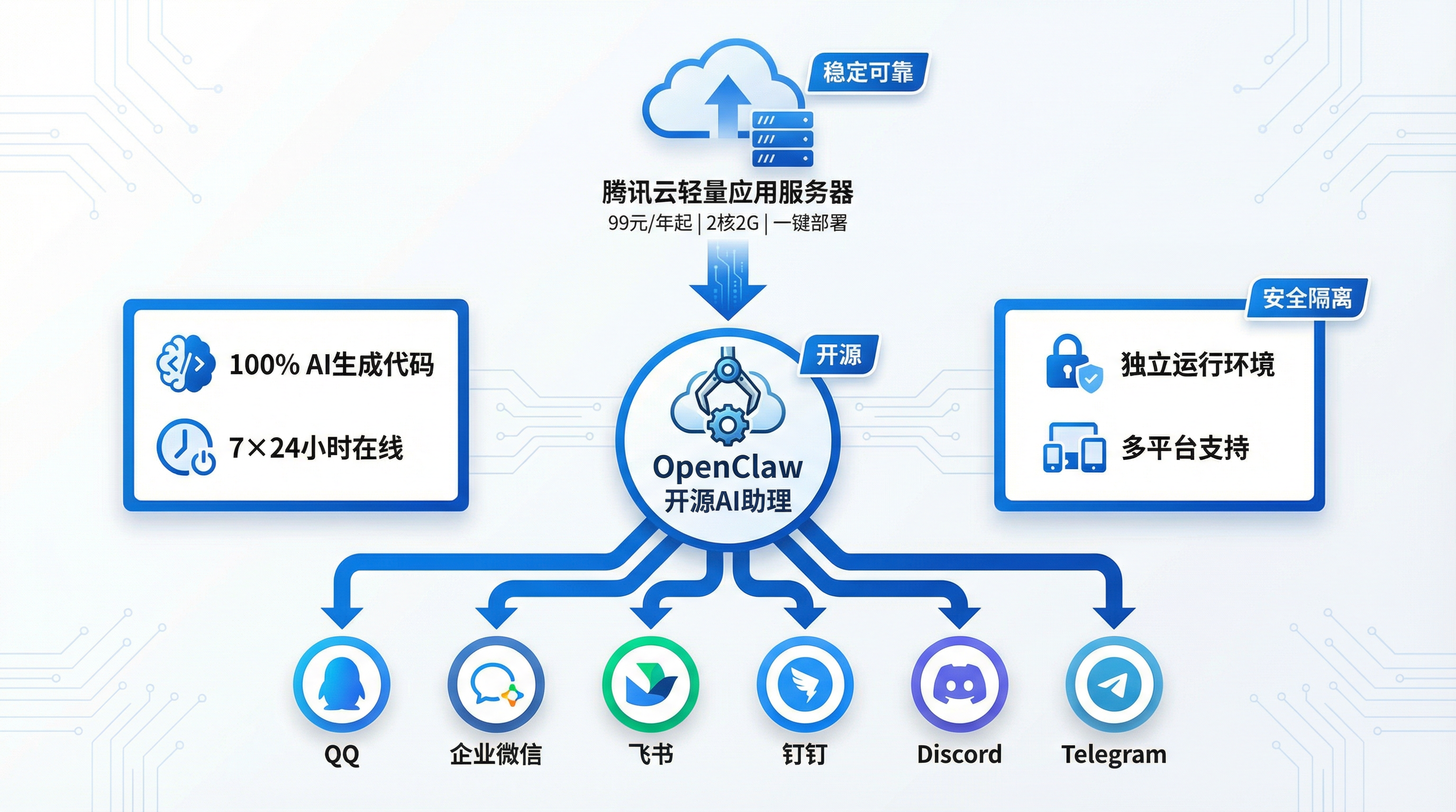 OpenClaw整合部署架构图