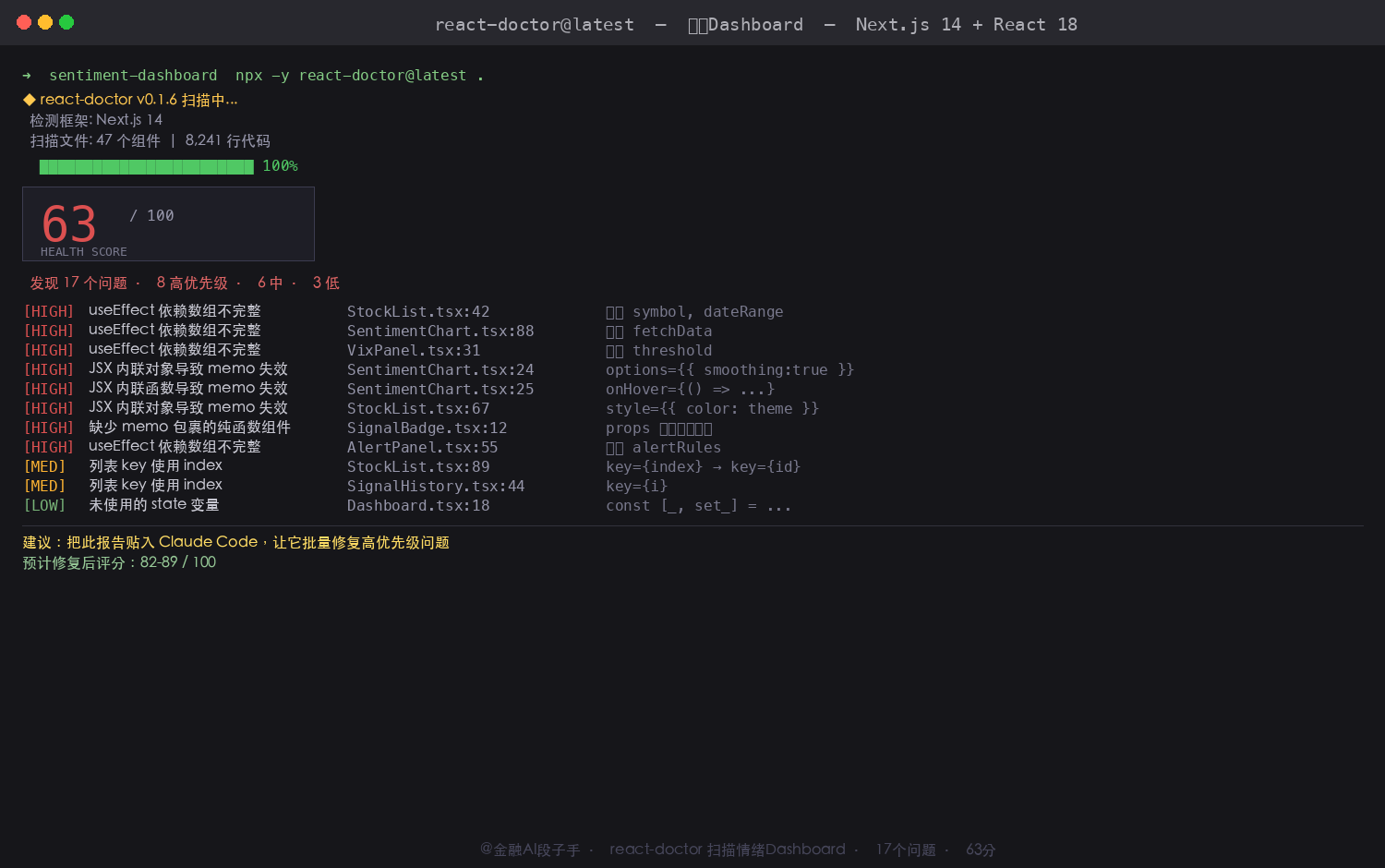 react-doctor 扫描情绪 Dashboard 的终端输出截图：显示健康评分 63/100，17 个问题按优先级排列，高优先级 8 个（useEffect 依赖缺失 6 个、JSX 内联对象 5 个），中优先级 6 个，低优先级 3 个，每条问题附文件路径和修复建议