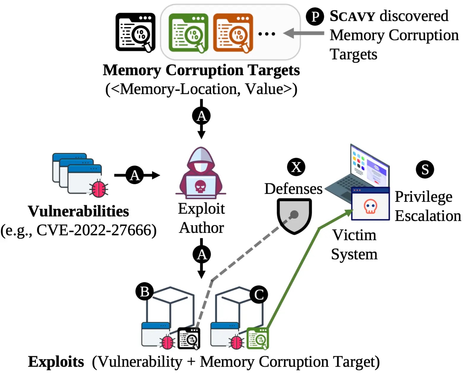 SCAVY - Detecting Memory Corruption in Linux Kernel