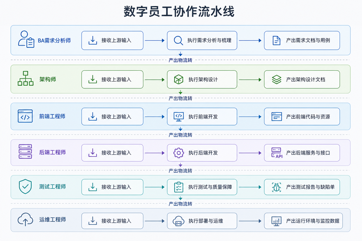 数字员工协作流水线