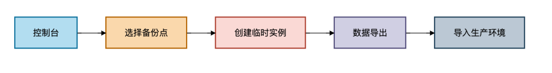 图片 MySQL误删数据了?这6种方案能帮你快速恢复!_mysql_07