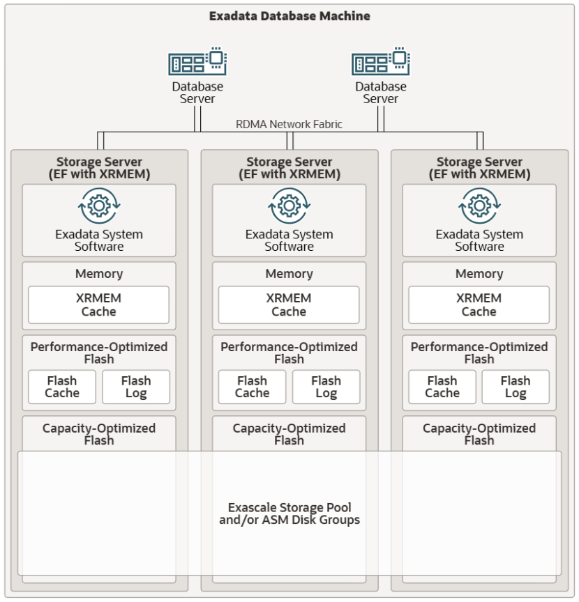 用13张图,快速入门Oracle Exadata一体机-CSDN博客