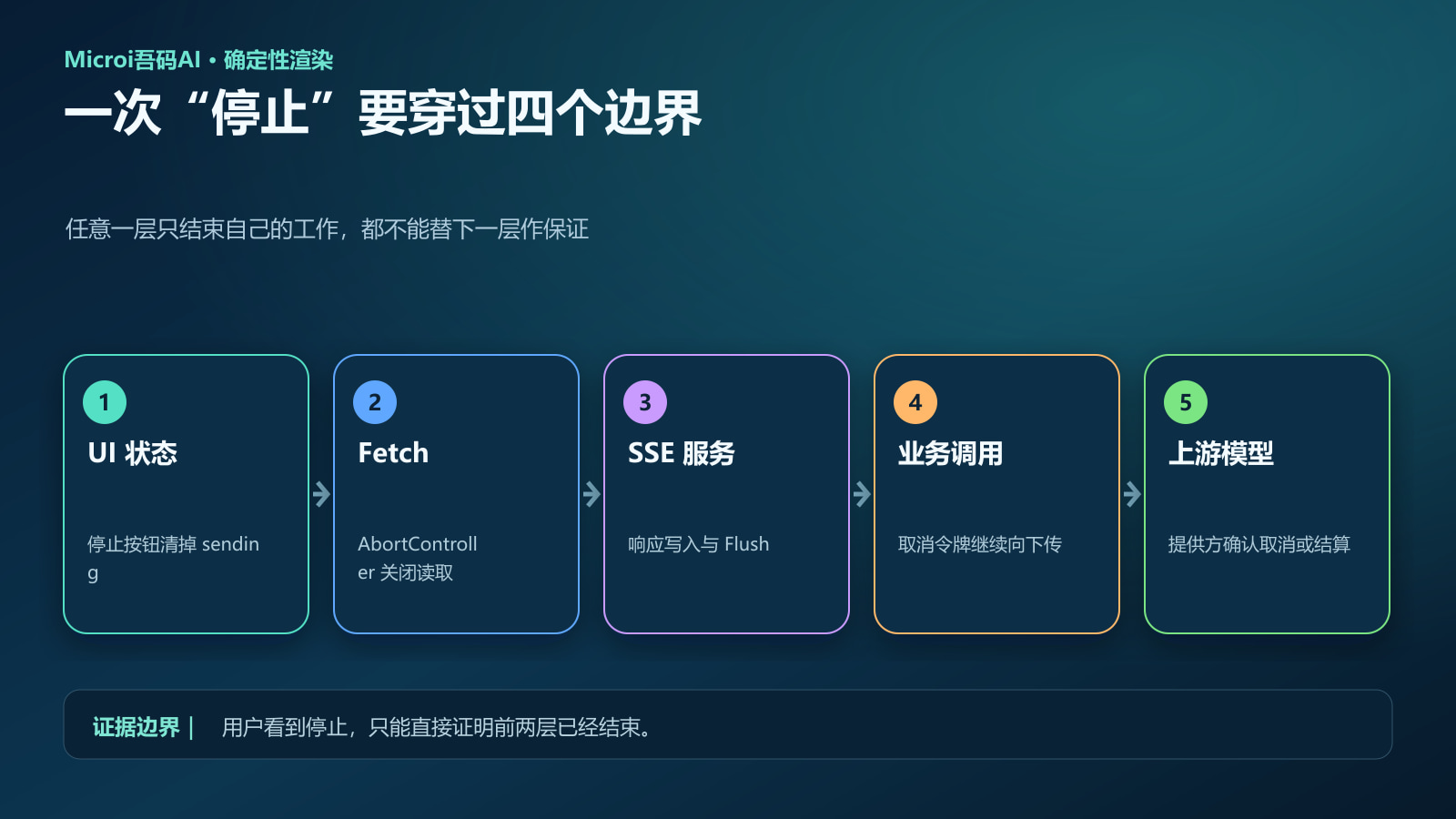 停止动作穿过 UI Fetch SSE 业务调用和上游模型的链路图