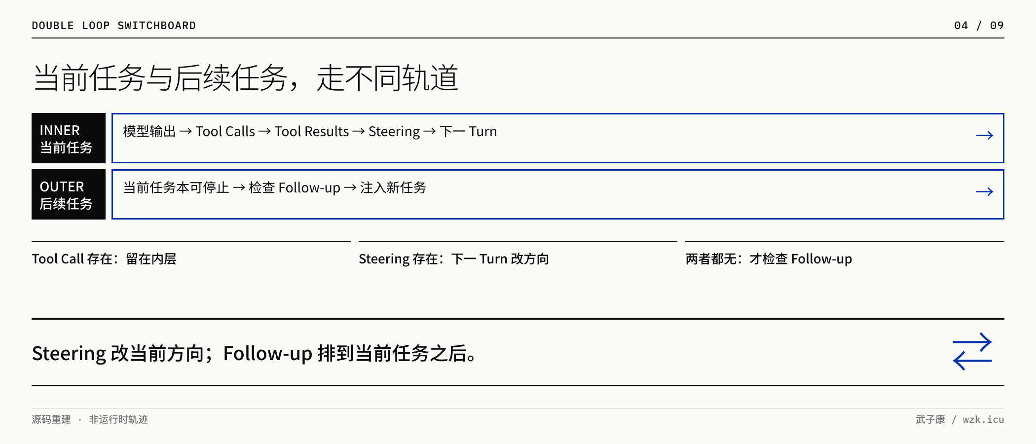 当前任务与后续任务双层轨道