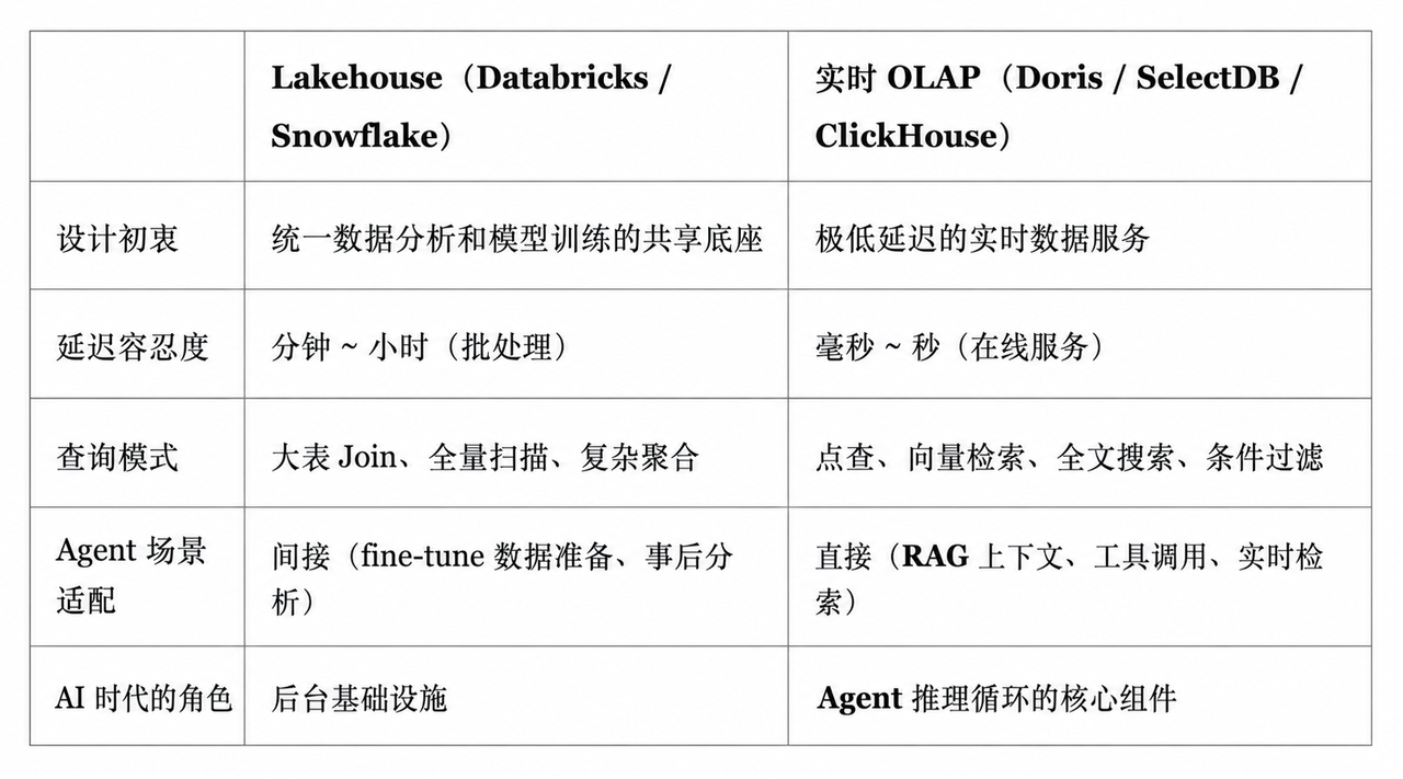 湖仓与 olap 的对比.png