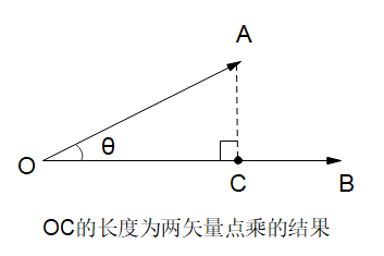 矢量点乘