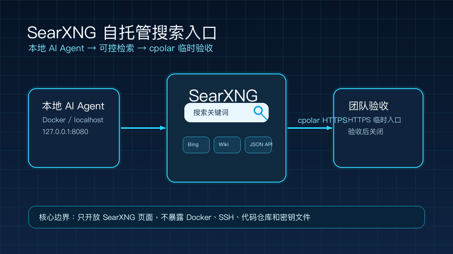 SearXNG 自托管搜索入口：本地 AI Agent 通过可控搜索服务和 cpolar 临时 HTTPS 入口完成团队验收