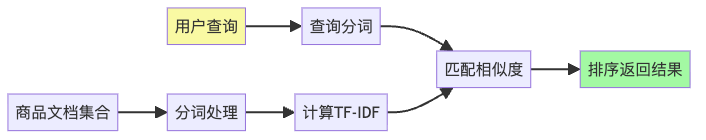 图2：TF-IDF检索流程