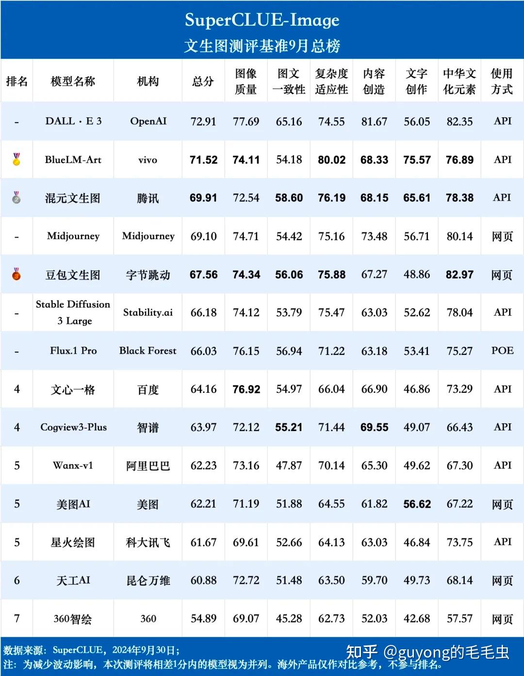 文生图大模型中文基准测评2024.9月榜单公布，6大维度34大任务14大模型_文生图大模型排名-CSDN博客