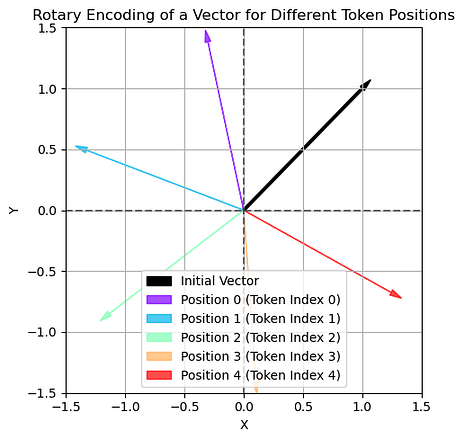 2D embedding represented at different positions
