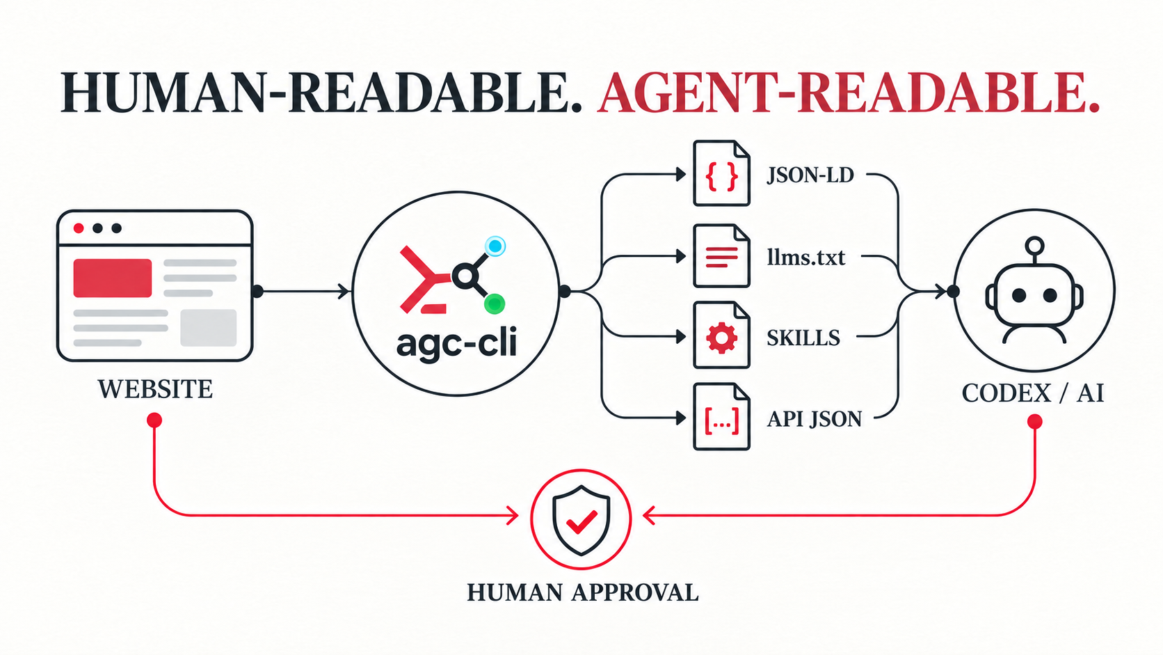 人类页面与 Agent 可读取资源共同描述 agc-cli