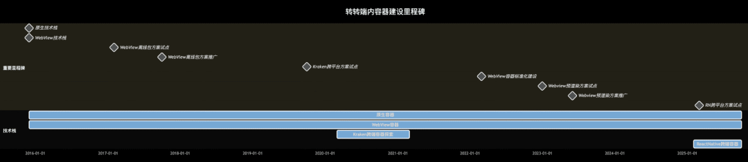 转转App容器建设里程碑